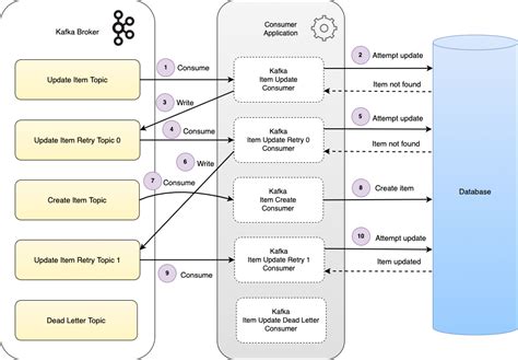 spring kafka retry topic